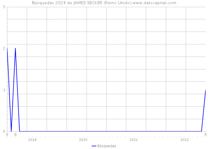 Búsquedas 2024 de JAMES SECKER (Reino Unido) 