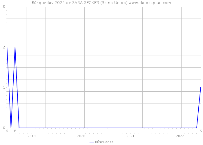 Búsquedas 2024 de SARA SECKER (Reino Unido) 