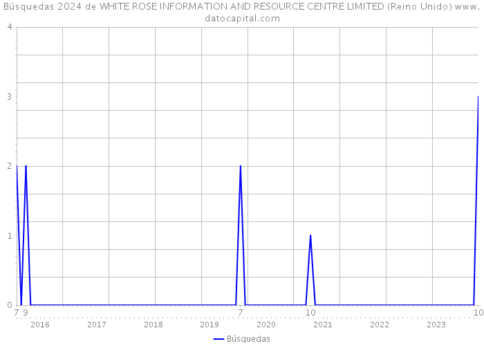 Búsquedas 2024 de WHITE ROSE INFORMATION AND RESOURCE CENTRE LIMITED (Reino Unido) 