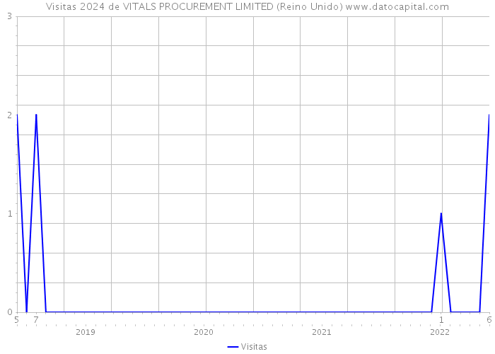 Visitas 2024 de VITALS PROCUREMENT LIMITED (Reino Unido) 