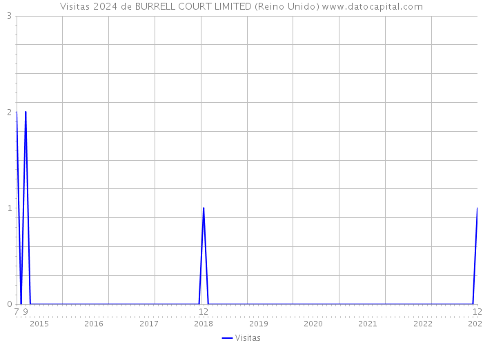 Visitas 2024 de BURRELL COURT LIMITED (Reino Unido) 