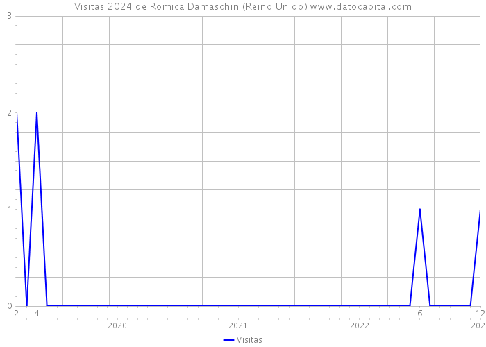 Visitas 2024 de Romica Damaschin (Reino Unido) 