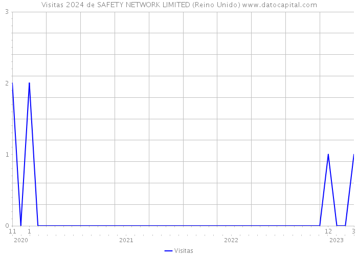 Visitas 2024 de SAFETY NETWORK LIMITED (Reino Unido) 