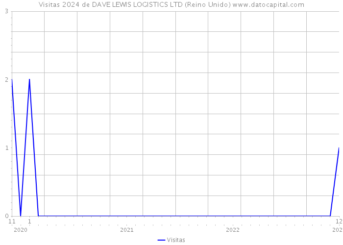 Visitas 2024 de DAVE LEWIS LOGISTICS LTD (Reino Unido) 