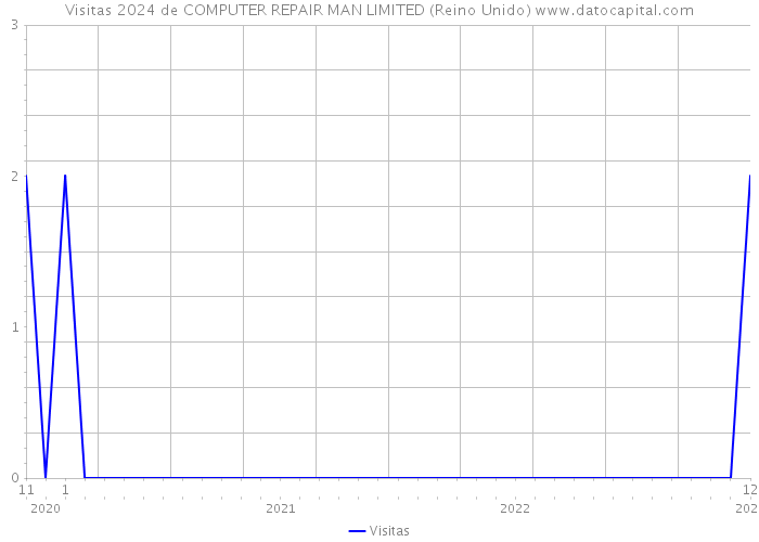 Visitas 2024 de COMPUTER REPAIR MAN LIMITED (Reino Unido) 