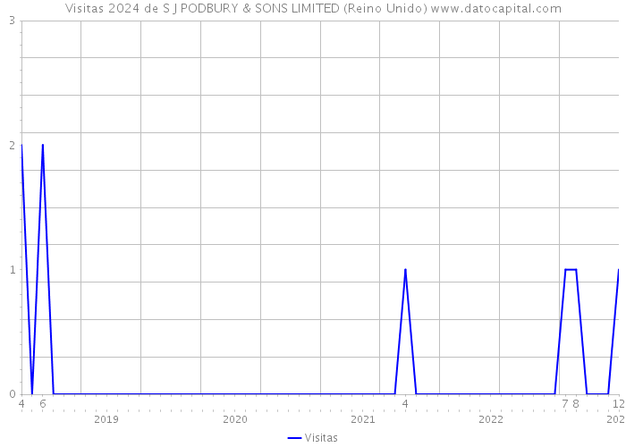 Visitas 2024 de S J PODBURY & SONS LIMITED (Reino Unido) 