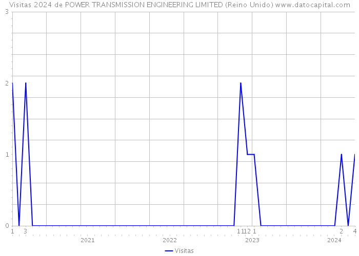 Visitas 2024 de POWER TRANSMISSION ENGINEERING LIMITED (Reino Unido) 