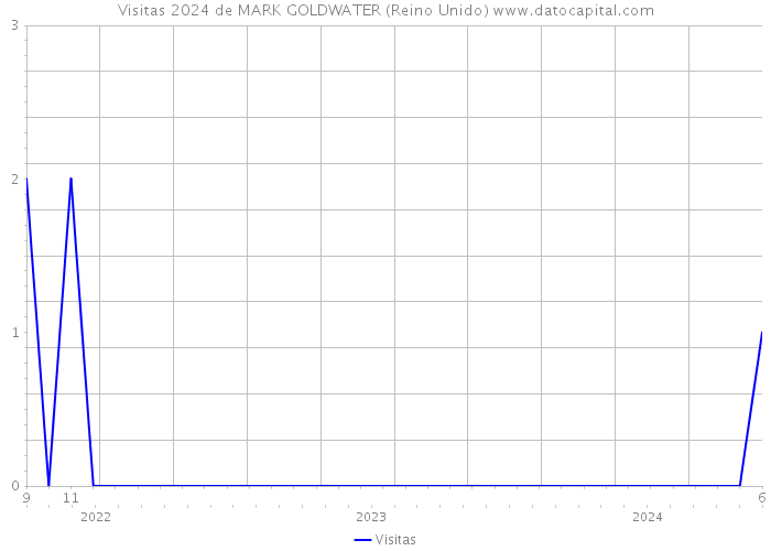 Visitas 2024 de MARK GOLDWATER (Reino Unido) 