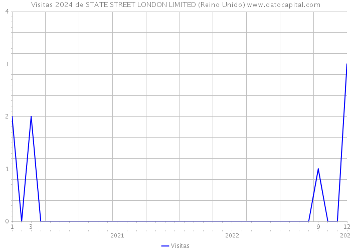 Visitas 2024 de STATE STREET LONDON LIMITED (Reino Unido) 