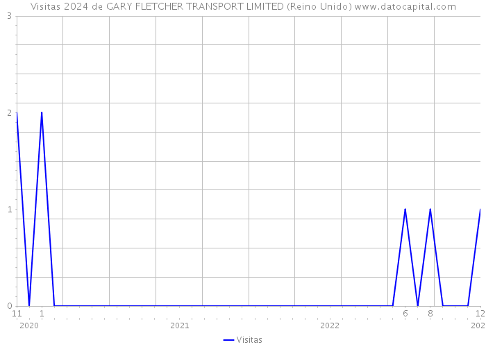Visitas 2024 de GARY FLETCHER TRANSPORT LIMITED (Reino Unido) 