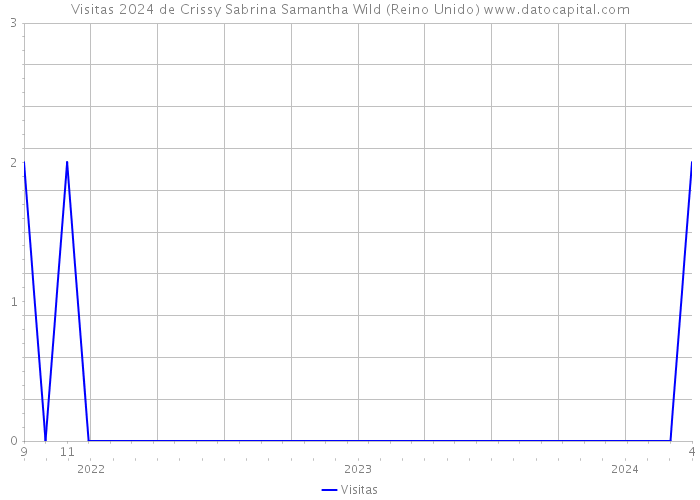 Visitas 2024 de Crissy Sabrina Samantha Wild (Reino Unido) 