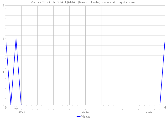 Visitas 2024 de SHAH JAMAL (Reino Unido) 