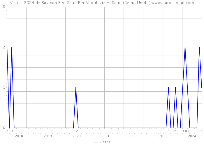 Visitas 2024 de Basmah Bint Saud Bin Abdulaziz Al Saud (Reino Unido) 