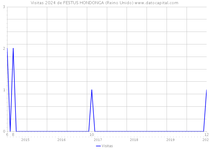 Visitas 2024 de FESTUS HONDONGA (Reino Unido) 