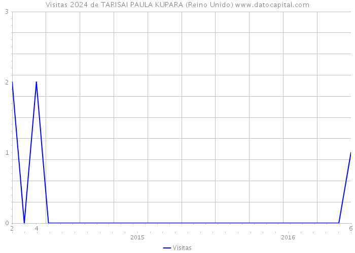 Visitas 2024 de TARISAI PAULA KUPARA (Reino Unido) 