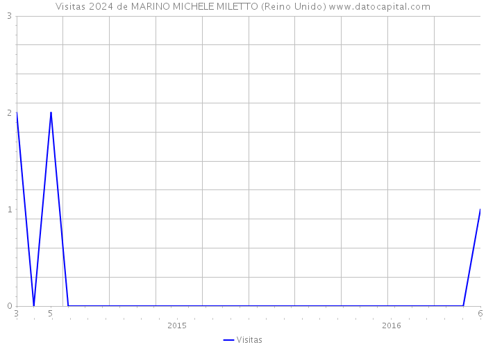 Visitas 2024 de MARINO MICHELE MILETTO (Reino Unido) 