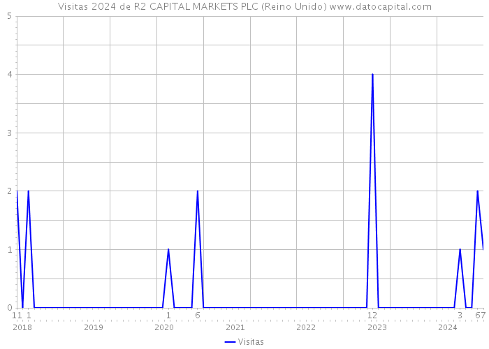 Visitas 2024 de R2 CAPITAL MARKETS PLC (Reino Unido) 