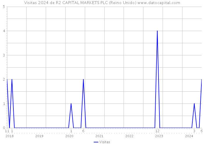 Visitas 2024 de R2 CAPITAL MARKETS PLC (Reino Unido) 