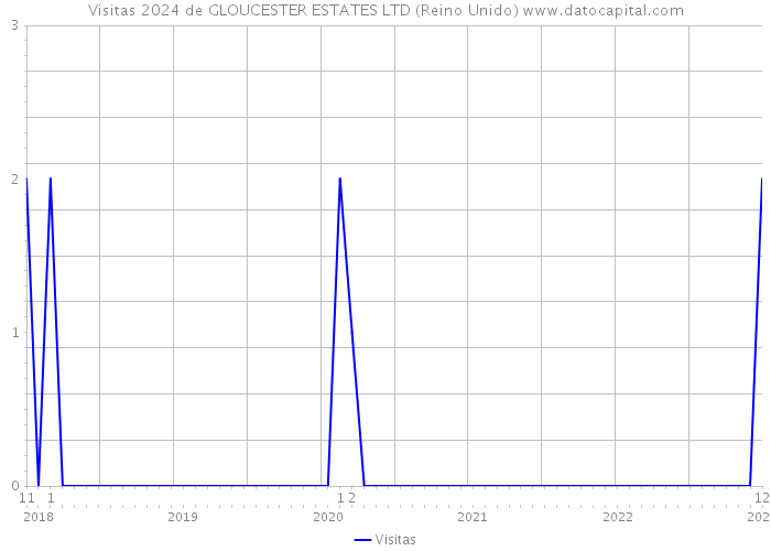 Visitas 2024 de GLOUCESTER ESTATES LTD (Reino Unido) 