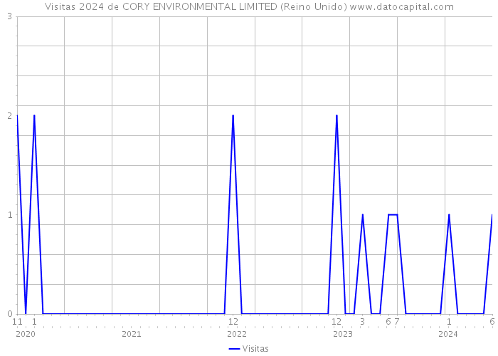 Visitas 2024 de CORY ENVIRONMENTAL LIMITED (Reino Unido) 