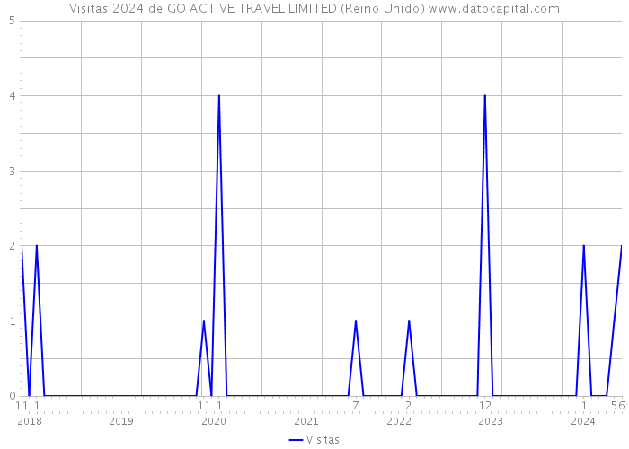 Visitas 2024 de GO ACTIVE TRAVEL LIMITED (Reino Unido) 