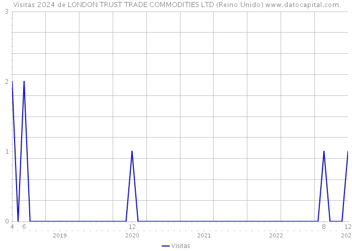 Visitas 2024 de LONDON TRUST TRADE COMMODITIES LTD (Reino Unido) 