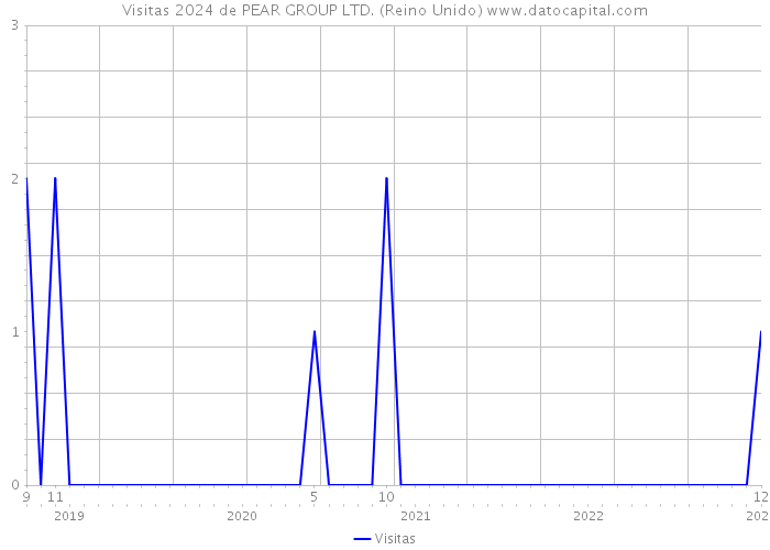 Visitas 2024 de PEAR GROUP LTD. (Reino Unido) 