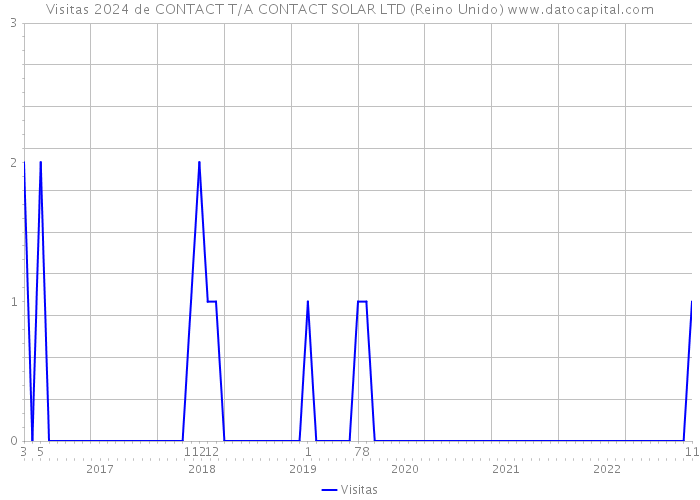 Visitas 2024 de CONTACT T/A CONTACT SOLAR LTD (Reino Unido) 