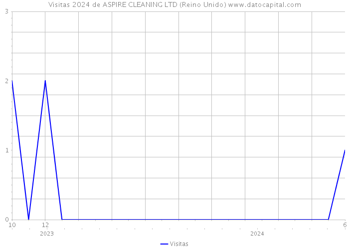 Visitas 2024 de ASPIRE CLEANING LTD (Reino Unido) 