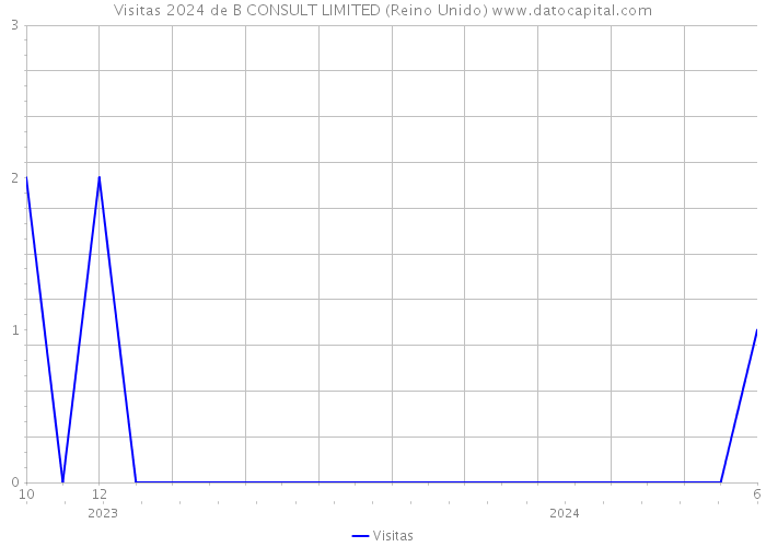 Visitas 2024 de B CONSULT LIMITED (Reino Unido) 