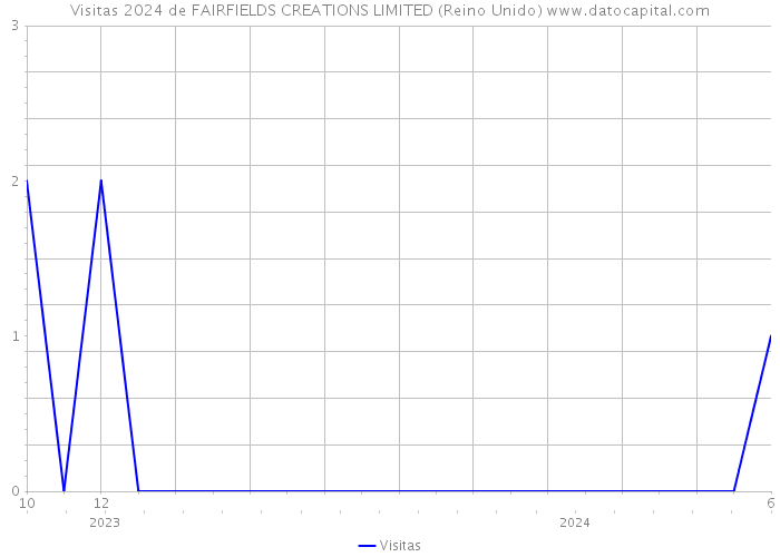 Visitas 2024 de FAIRFIELDS CREATIONS LIMITED (Reino Unido) 