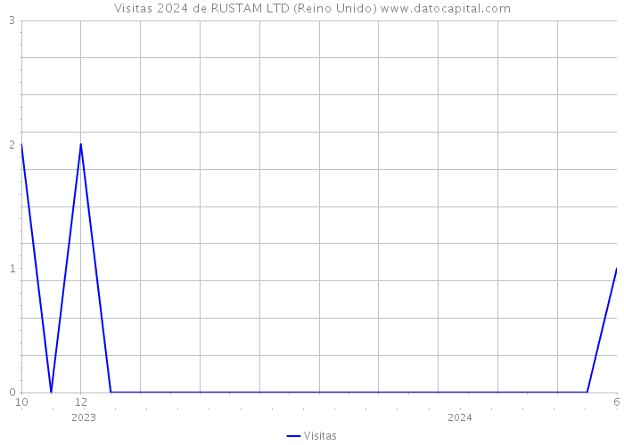 Visitas 2024 de RUSTAM LTD (Reino Unido) 