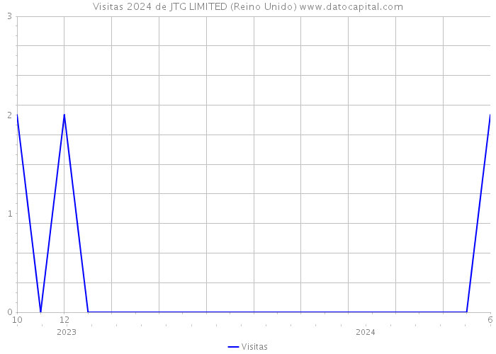 Visitas 2024 de JTG LIMITED (Reino Unido) 