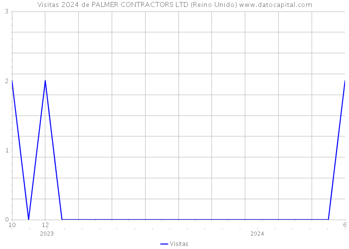 Visitas 2024 de PALMER CONTRACTORS LTD (Reino Unido) 