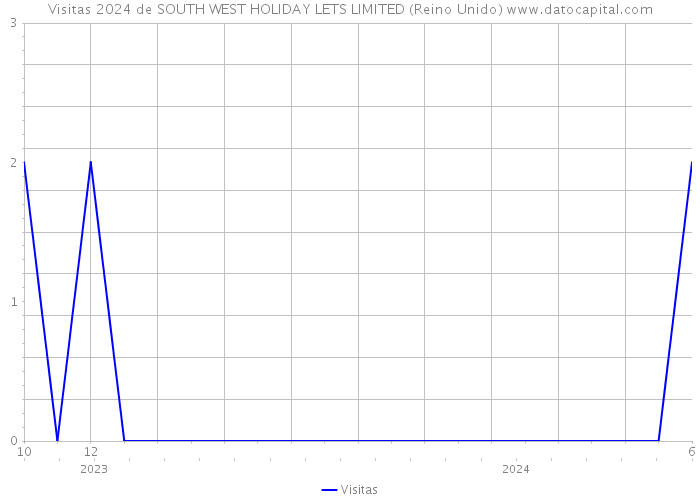 Visitas 2024 de SOUTH WEST HOLIDAY LETS LIMITED (Reino Unido) 