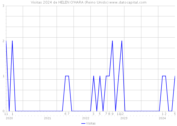 Visitas 2024 de HELEN O'HARA (Reino Unido) 