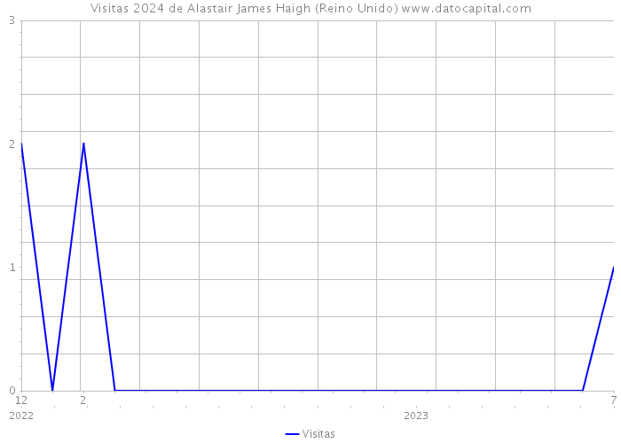 Visitas 2024 de Alastair James Haigh (Reino Unido) 