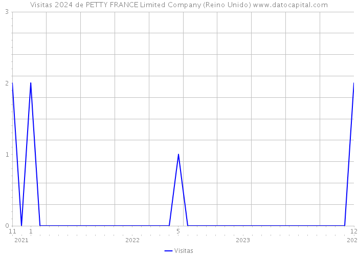 Visitas 2024 de PETTY FRANCE Limited Company (Reino Unido) 