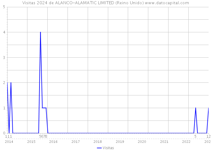 Visitas 2024 de ALANCO-ALAMATIC LIMITED (Reino Unido) 