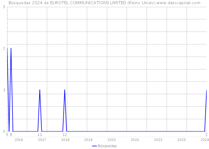 Búsquedas 2024 de EUROTEL COMMUNICATIONS LIMITED (Reino Unido) 