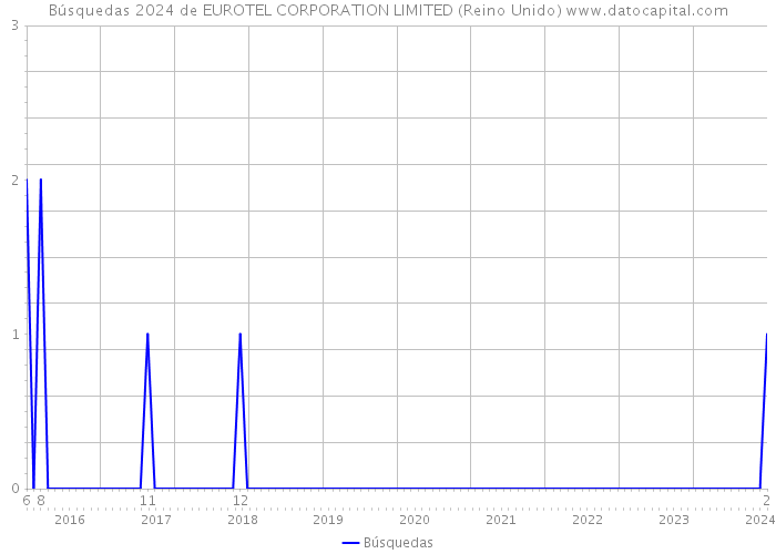 Búsquedas 2024 de EUROTEL CORPORATION LIMITED (Reino Unido) 