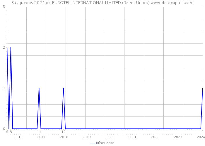 Búsquedas 2024 de EUROTEL INTERNATIONAL LIMITED (Reino Unido) 