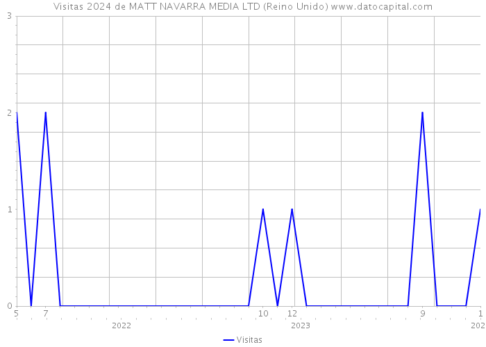 Visitas 2024 de MATT NAVARRA MEDIA LTD (Reino Unido) 