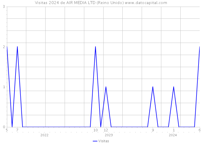 Visitas 2024 de AIR MEDIA LTD (Reino Unido) 