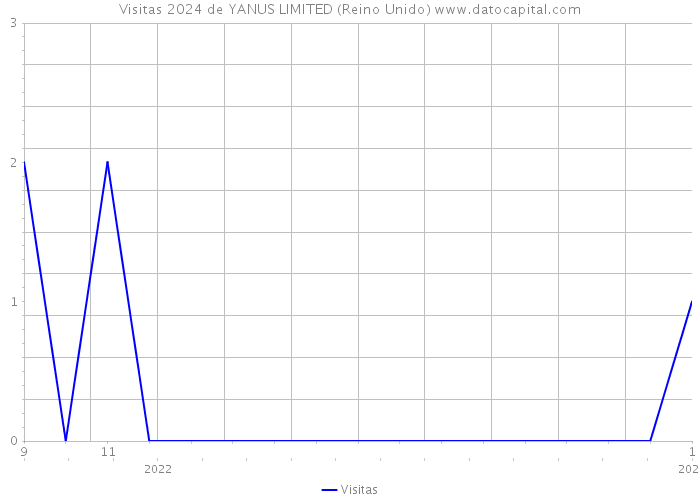 Visitas 2024 de YANUS LIMITED (Reino Unido) 