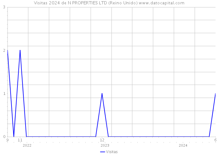 Visitas 2024 de N PROPERTIES LTD (Reino Unido) 