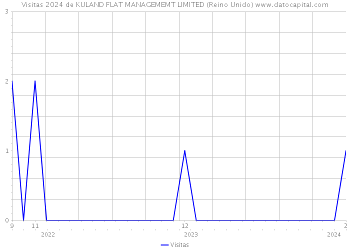 Visitas 2024 de KULAND FLAT MANAGEMEMT LIMITED (Reino Unido) 