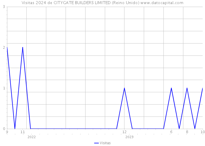 Visitas 2024 de CITYGATE BUILDERS LIMITED (Reino Unido) 