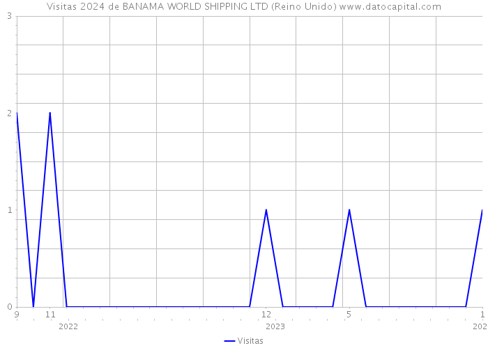 Visitas 2024 de BANAMA WORLD SHIPPING LTD (Reino Unido) 
