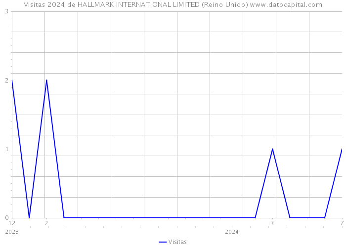 Visitas 2024 de HALLMARK INTERNATIONAL LIMITED (Reino Unido) 